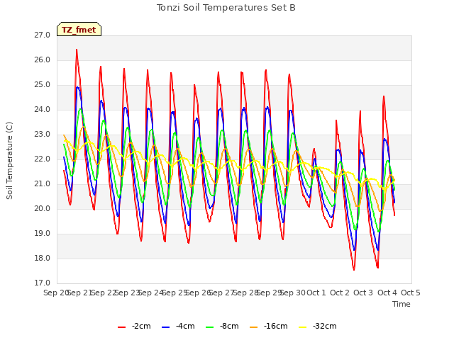 plot of Tonzi Soil Temperatures Set B