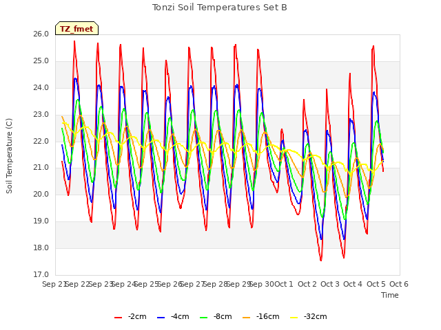 plot of Tonzi Soil Temperatures Set B