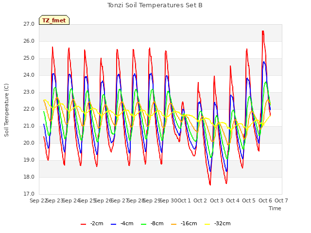 plot of Tonzi Soil Temperatures Set B