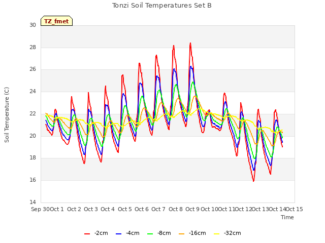 plot of Tonzi Soil Temperatures Set B