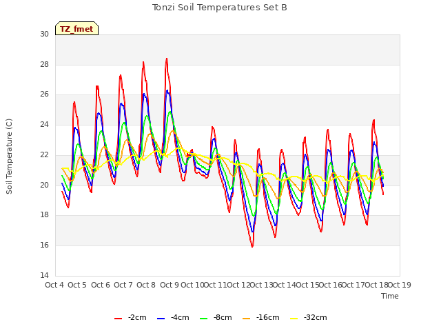 plot of Tonzi Soil Temperatures Set B