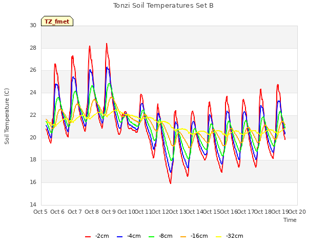 plot of Tonzi Soil Temperatures Set B