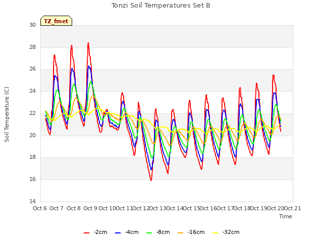 plot of Tonzi Soil Temperatures Set B