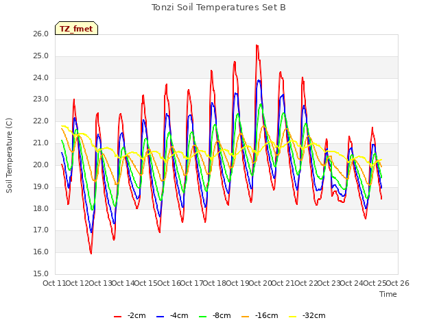 plot of Tonzi Soil Temperatures Set B