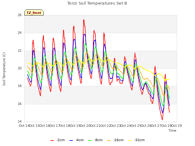 plot of Tonzi Soil Temperatures Set B