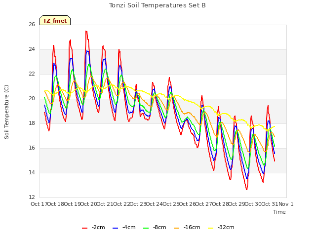 plot of Tonzi Soil Temperatures Set B
