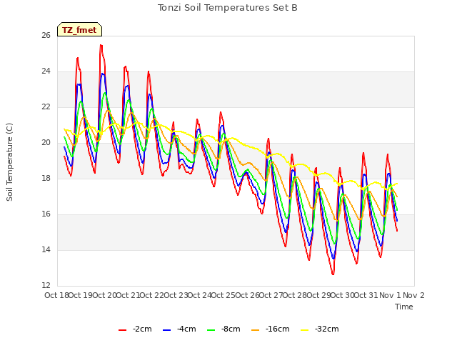 plot of Tonzi Soil Temperatures Set B