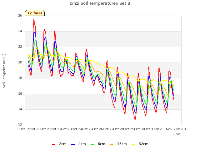 plot of Tonzi Soil Temperatures Set B