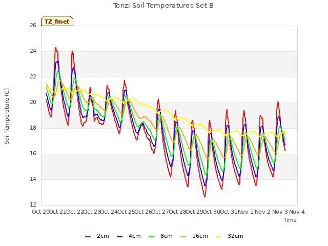 plot of Tonzi Soil Temperatures Set B