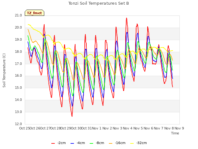 plot of Tonzi Soil Temperatures Set B