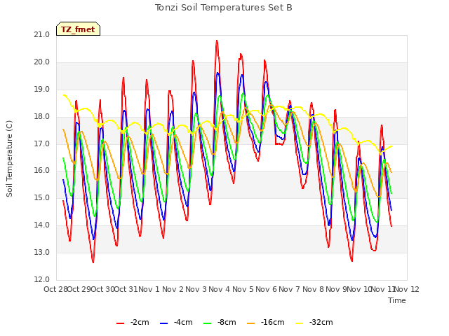 plot of Tonzi Soil Temperatures Set B