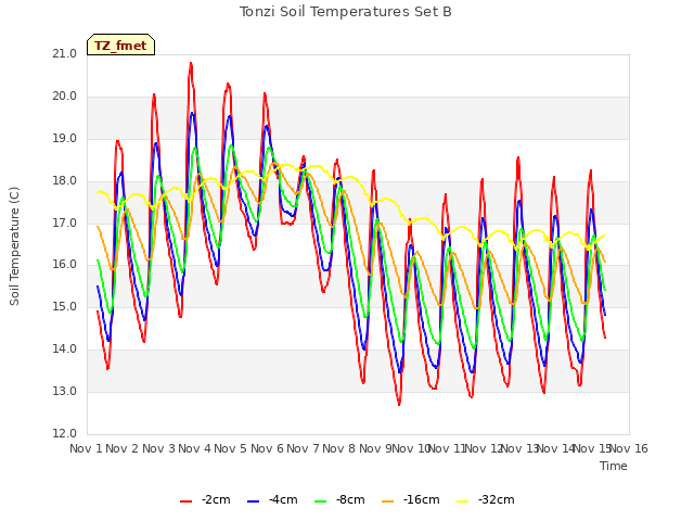 plot of Tonzi Soil Temperatures Set B