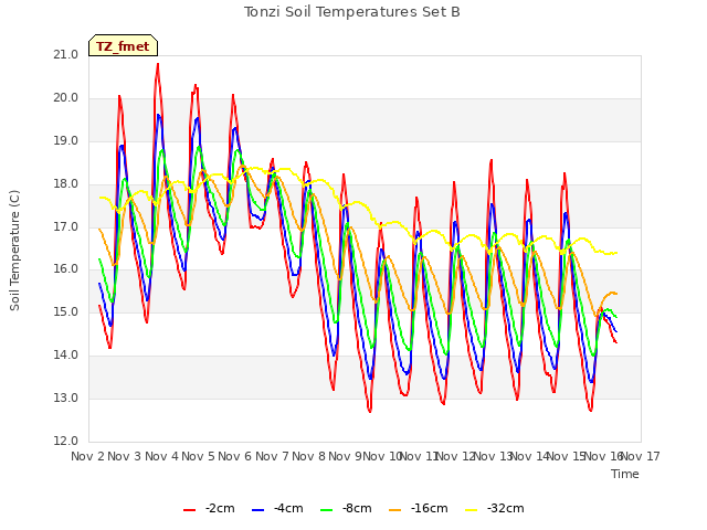 plot of Tonzi Soil Temperatures Set B