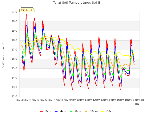 plot of Tonzi Soil Temperatures Set B