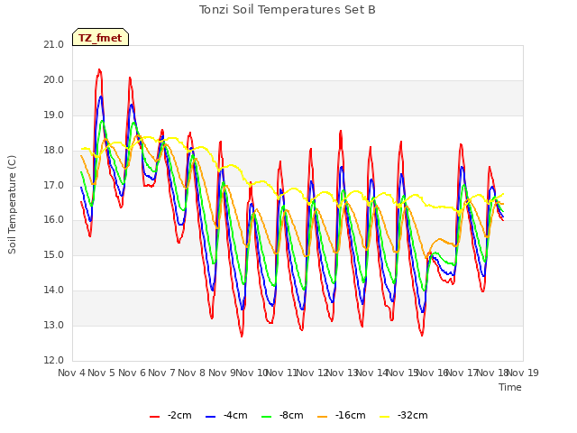 plot of Tonzi Soil Temperatures Set B