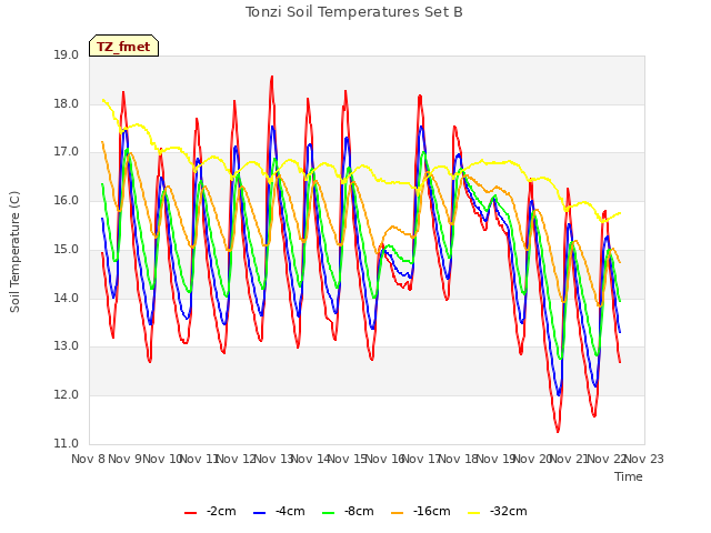 plot of Tonzi Soil Temperatures Set B