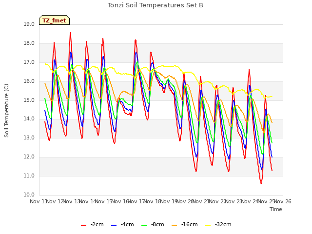 plot of Tonzi Soil Temperatures Set B