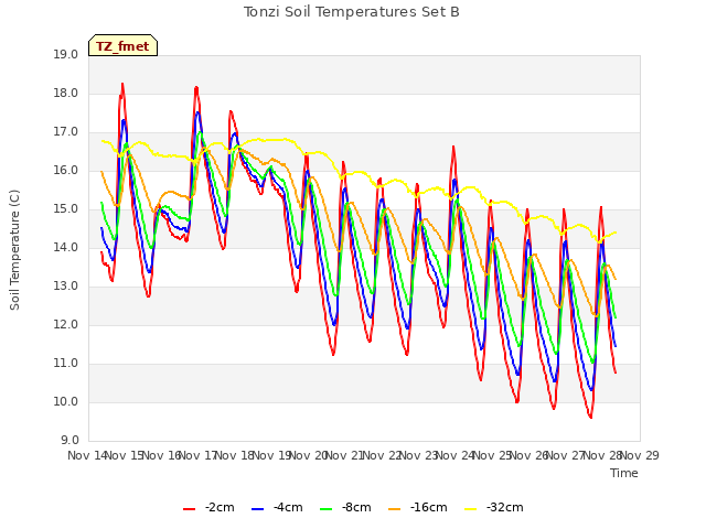 plot of Tonzi Soil Temperatures Set B