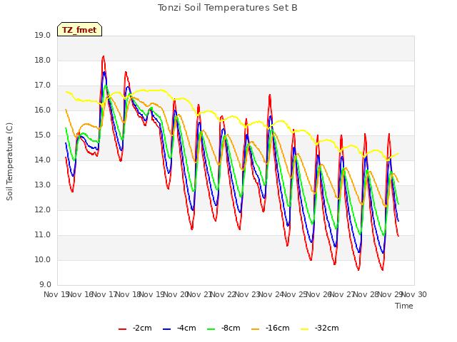 plot of Tonzi Soil Temperatures Set B