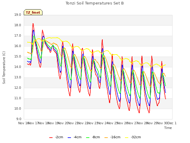 plot of Tonzi Soil Temperatures Set B