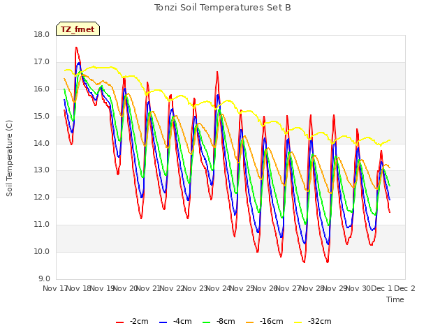 plot of Tonzi Soil Temperatures Set B