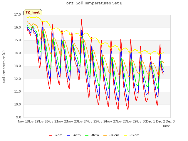 plot of Tonzi Soil Temperatures Set B