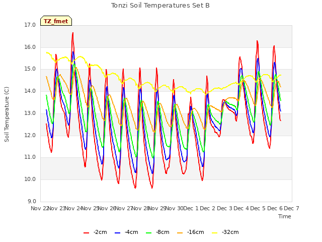 plot of Tonzi Soil Temperatures Set B