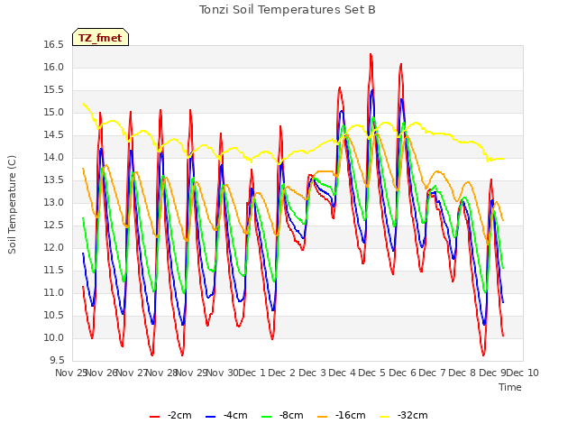 plot of Tonzi Soil Temperatures Set B