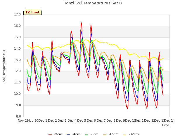 plot of Tonzi Soil Temperatures Set B