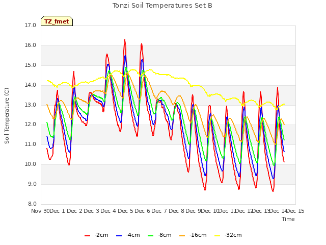 plot of Tonzi Soil Temperatures Set B