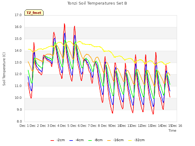 plot of Tonzi Soil Temperatures Set B