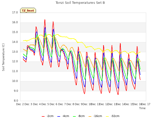 plot of Tonzi Soil Temperatures Set B