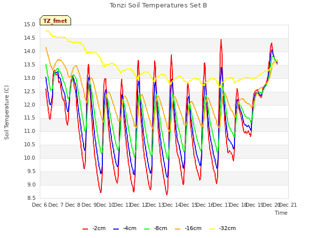 plot of Tonzi Soil Temperatures Set B