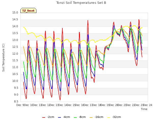 plot of Tonzi Soil Temperatures Set B