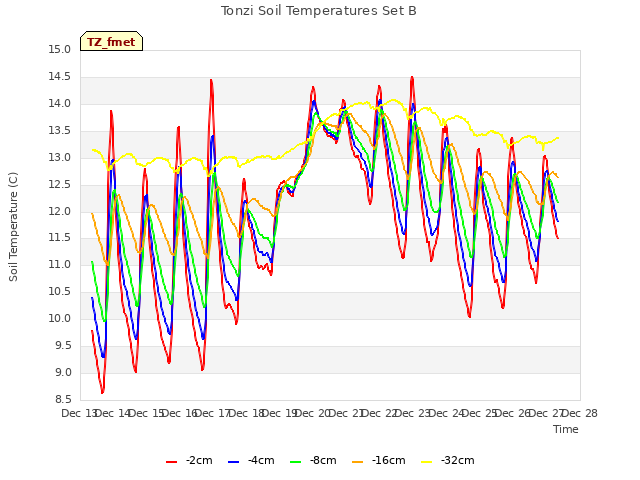 plot of Tonzi Soil Temperatures Set B