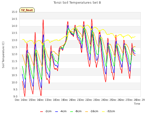 plot of Tonzi Soil Temperatures Set B