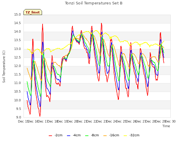 plot of Tonzi Soil Temperatures Set B