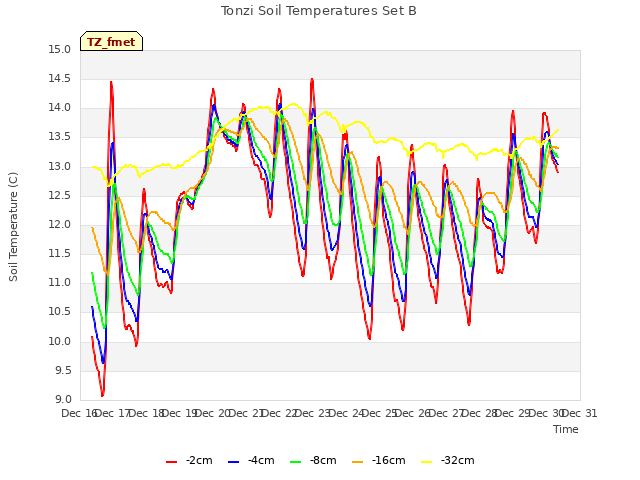 plot of Tonzi Soil Temperatures Set B