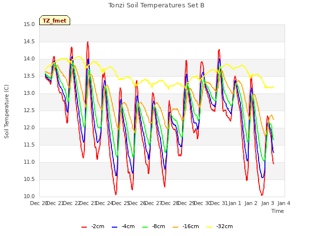 plot of Tonzi Soil Temperatures Set B