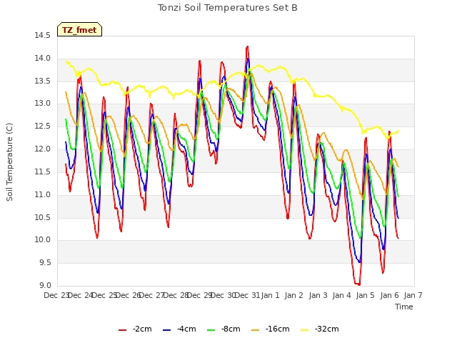 plot of Tonzi Soil Temperatures Set B