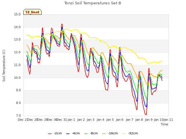 plot of Tonzi Soil Temperatures Set B