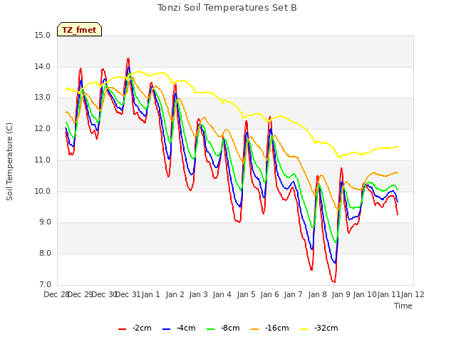 plot of Tonzi Soil Temperatures Set B