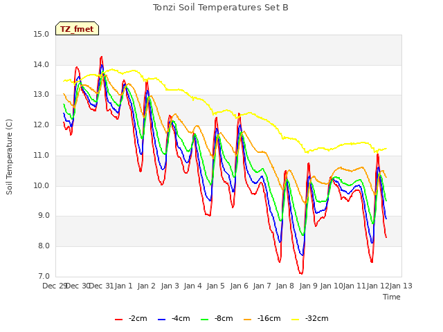 plot of Tonzi Soil Temperatures Set B