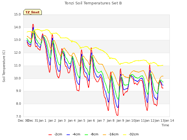 plot of Tonzi Soil Temperatures Set B