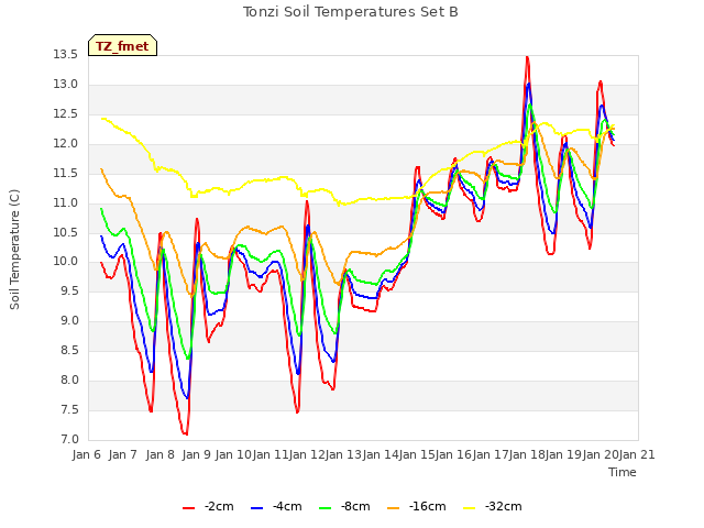 plot of Tonzi Soil Temperatures Set B