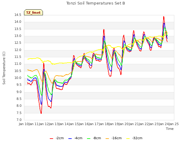 plot of Tonzi Soil Temperatures Set B