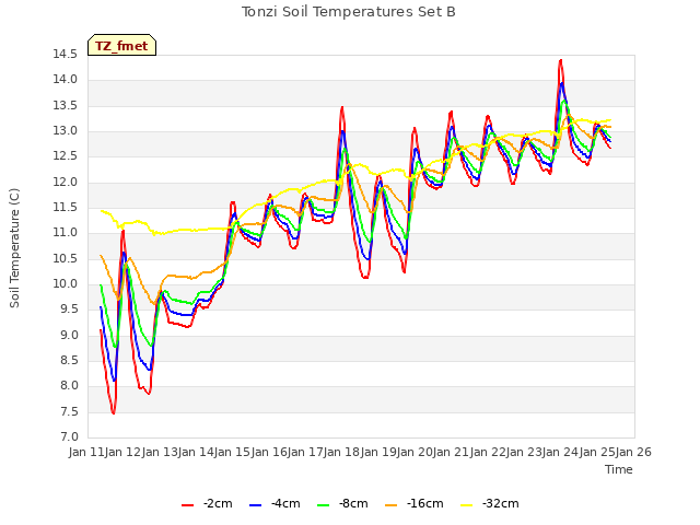 plot of Tonzi Soil Temperatures Set B