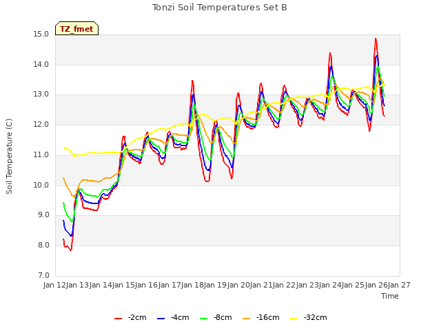 plot of Tonzi Soil Temperatures Set B