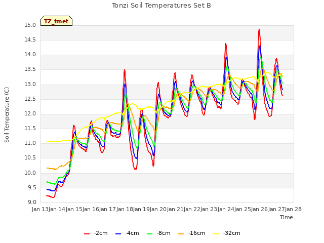 plot of Tonzi Soil Temperatures Set B