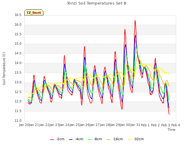 plot of Tonzi Soil Temperatures Set B